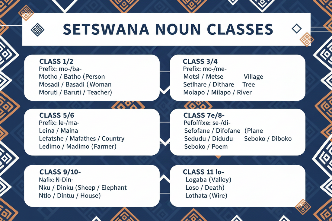 Understanding Setswana Noun Classes: A Beginner's Guide